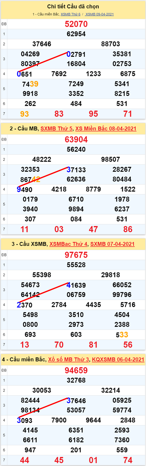 Lo kep XSMB 10042021 - Phan tich so kep Mien Bac 10-04 thu 7 hinh anh