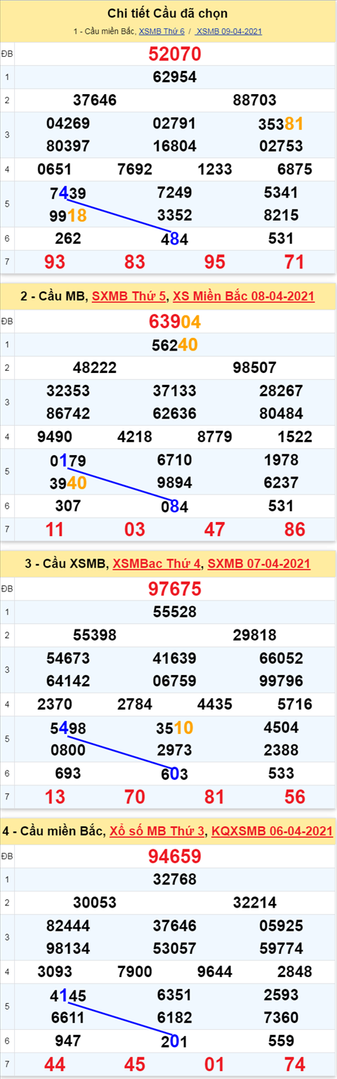 Phan tich XSMB 104 - Thong ke xo so Mien Bac 10-04-21 Thu 7 hinh anh 3