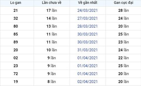 Phan tich XSMB 114 Chu Nhat - Thong ke xo so Mien Bac 11-04-2021 hinh anh 2