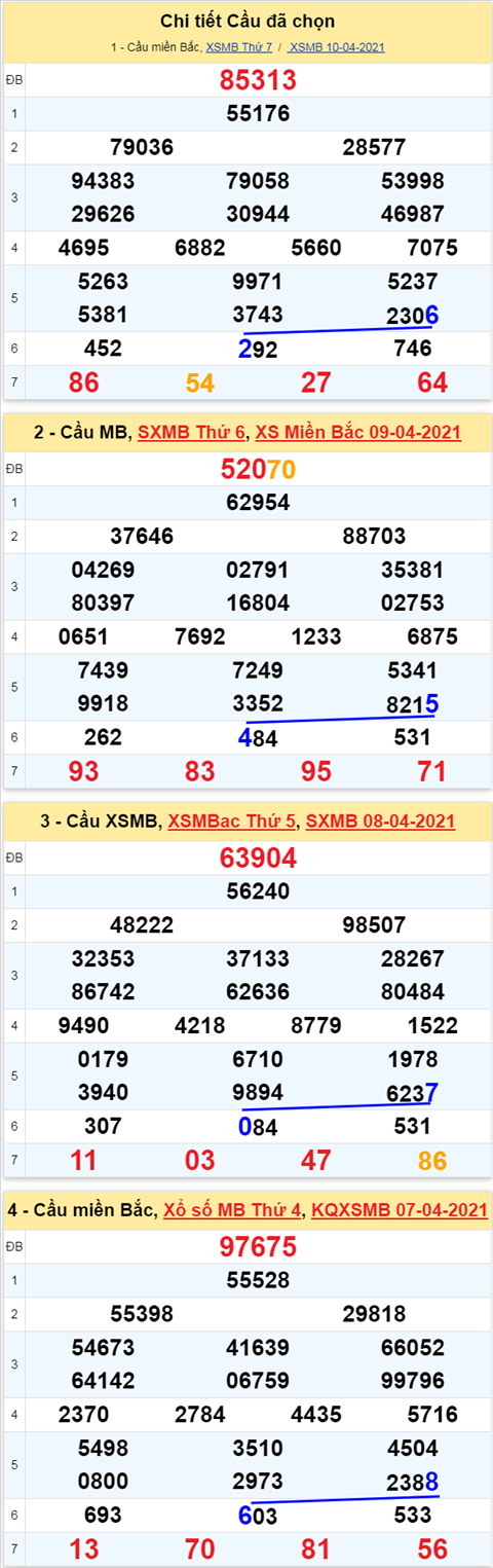 Phân tích XSMB 114 Chủ Nhật - Thống kê xổ số Miền Bắc 11-04-2021 hình ảnh 3 Phan tich XSMB 114 Chu Nhat - Thong ke xo so Mien Bac 11-04-2021 hinh anh 3