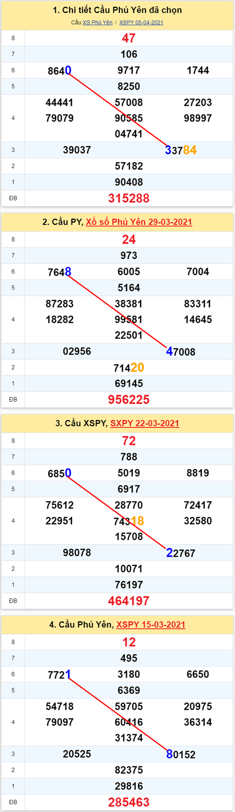 Thong ke XSMT 12042021 - Phan tich Xo so Mien Trung 12-04 Thu 2 hinh anh