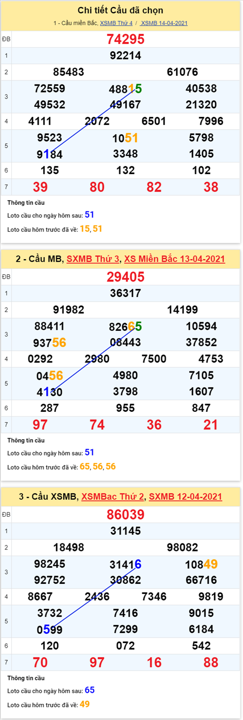 Phan tich XSMB 154 Thu 5 - Thong ke KQXSMB thu 5 chinh xac hinh anh 2