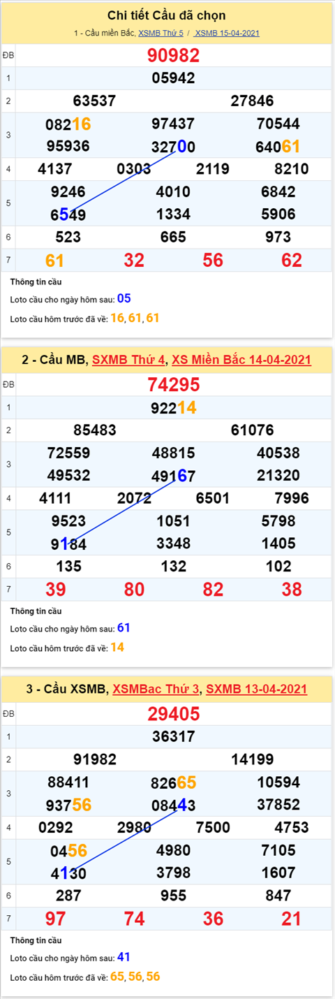 Phan tich XSMB 164 thu 6 - Thong ke XSMB thu 6 chinh xac hinh anh 2