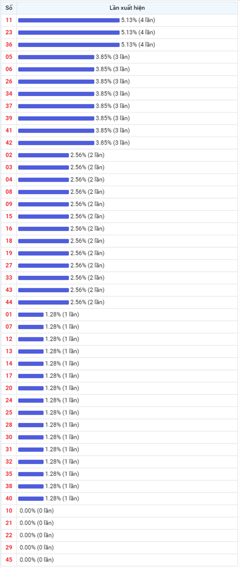 Thống kê Vietlott 16042021 - Phân tích Xổ số Mega 645 Thứ 6 hình ảnh 2 Thong ke Vietlott 16042021 - Phan tich Xo so Mega 645 Thu 6 hinh anh 2