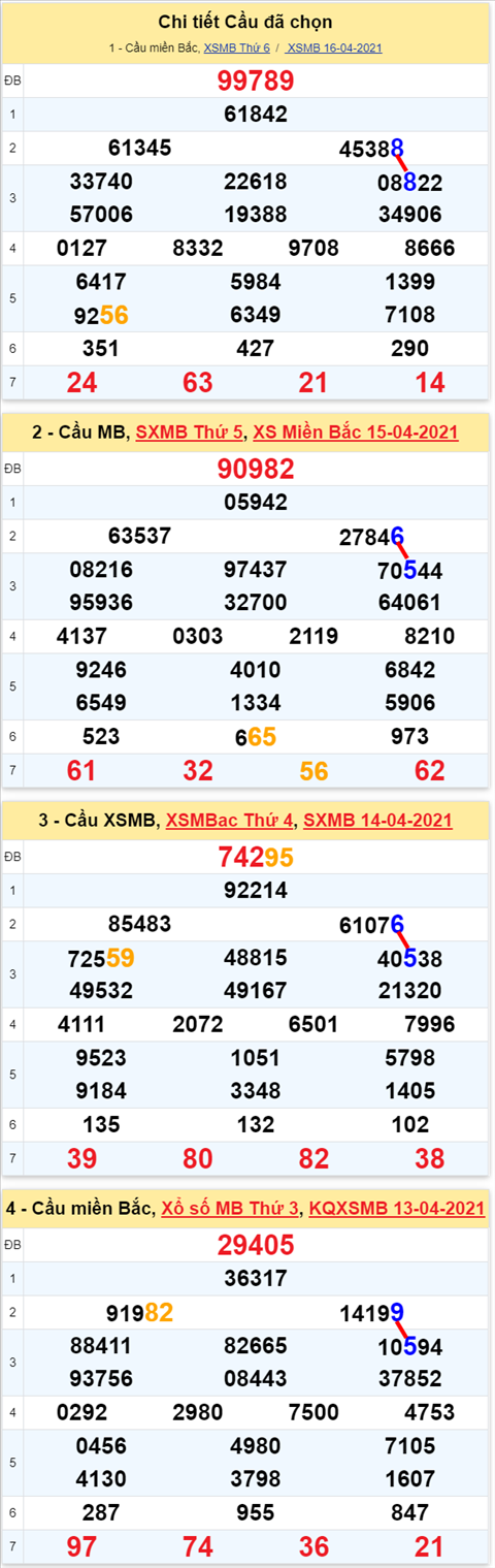 Lo kep XSMB 17042021 - Phan tich so kep Mien Bac 17-04 thu 7 hinh anh 2