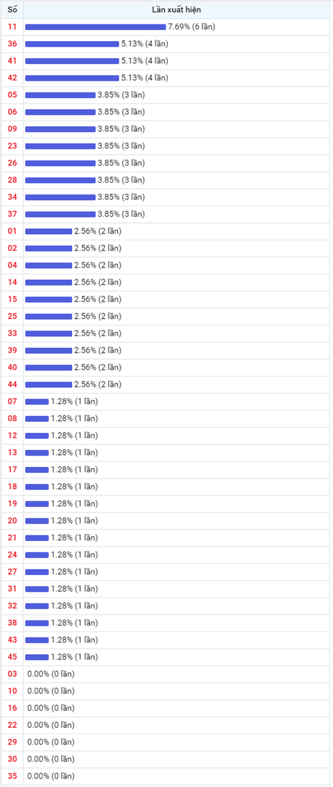 Thống kê Vietlott 02042021 - Phân tích Xổ số Mega 645 Thứ 6 hình ảnh 2 Thong ke Vietlott 02042021 - Phan tich Xo so Mega 645 Thu 6 hinh anh 2