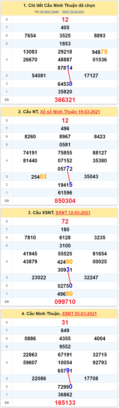 Thong ke XSMT 02042021 - Phan tich Xo so Mien Trung 02-04 Thu 6 hinh anh 2