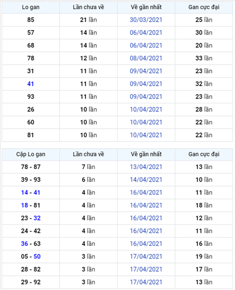 Binh luan KQXSMB 21042021 ba ngay lien tiep dac biet ve duoi 5 hinh anh