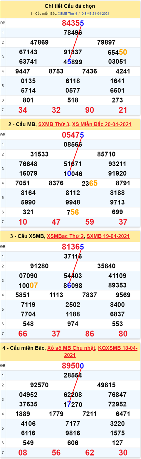 Lo kep XSMB 22042021 - Phan tich so kep Mien Bac 22-04 thu 5 hinh anh 2