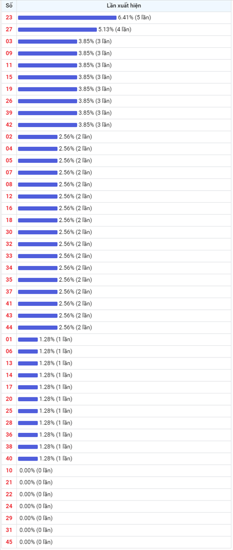 Thống kê Vietlott 23042021 - Phân tích Xổ số Mega 645 Thứ 6 hình ảnh 2 Thong ke Vietlott 23042021 - Phan tich Xo so Mega 645 Thu 6 hinh anh 2