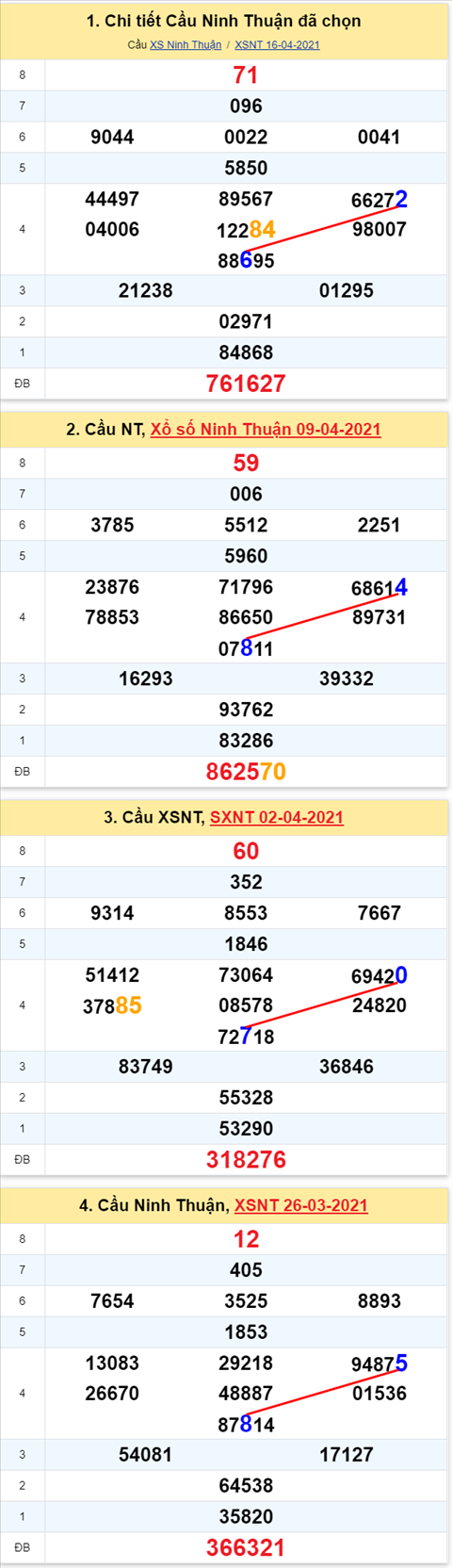 Thong ke XSMT 23042021 - Phan tich Xo so Mien Trung 23-04 Thu 6 hinh anh 2