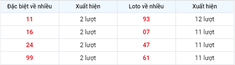 thong-ke-cac-so-ve-nhieu-xsmn-thu-6-ngay-23-04-2021-xsbd