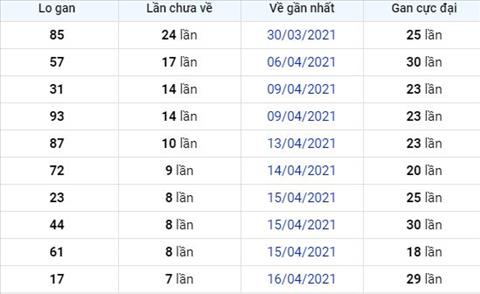 Phan tich XSMB 244 thu 7 - Thong ke xo so Mien Bac 24-04-2021 hinh anh 2