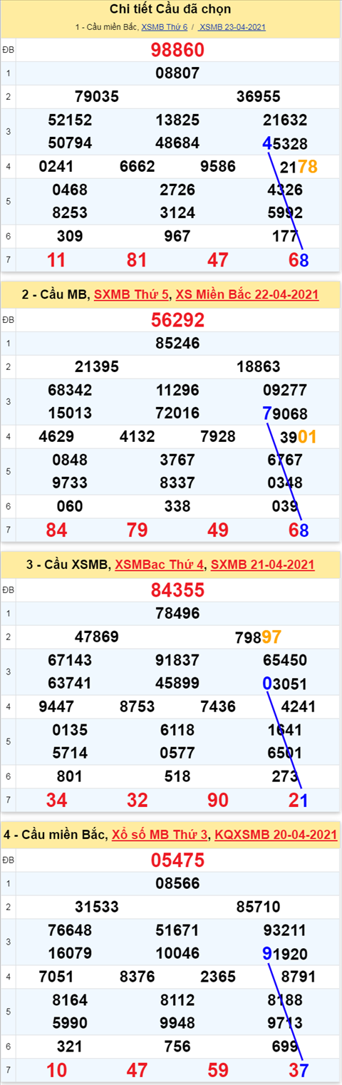 Phân tích XSMB 244 thứ 7 - Thống kê xổ số Miền Bắc 24-04-2021 hình ảnh 3 Phan tich XSMB 244 thu 7 - Thong ke xo so Mien Bac 24-04-2021 hinh anh 3
