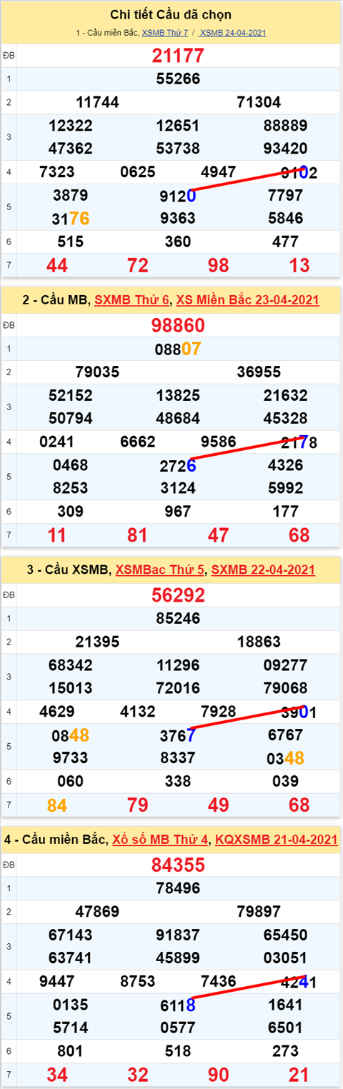 Lo kep XSMB 25042021 - Phan tich so kep Mien Bac 25-04 chu nhat hinh anh