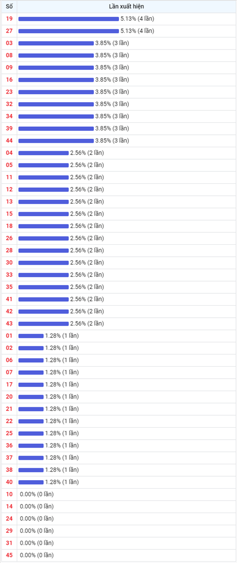 Thong ke Vietlott 28042021 - Phan tich Xo so Mega 645 28-04 Thu 4 hinh anh 2