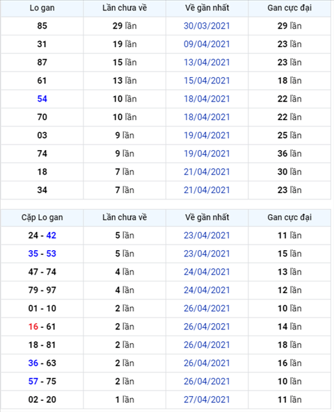Binh luan KQXSMB 29042021 hai ngay lien tiep dac biet ve dau 1 hinh anh