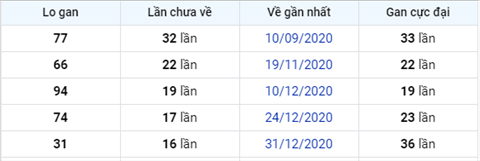 thong-ke-logan-xsmn-thu-5-ngay-29-04-2021-xstn thong-ke-logan-xsmn-thu-5-ngay-29-04-2021-xstn