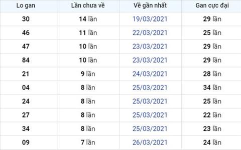 Phan tich XSMB 34 thu 7 - Thong ke xo so Mien Bac 03-04-2021 Thu 7 hinh anh 2