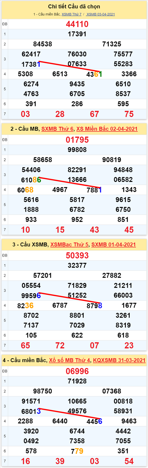 Lô kép XSMB 04042021 - Phân tích số kép Miền Bắc 04-04 chủ nhật hình ảnh Lo kep XSMB 04042021 - Phan tich so kep Mien Bac 04-04 chu nhat hinh anh