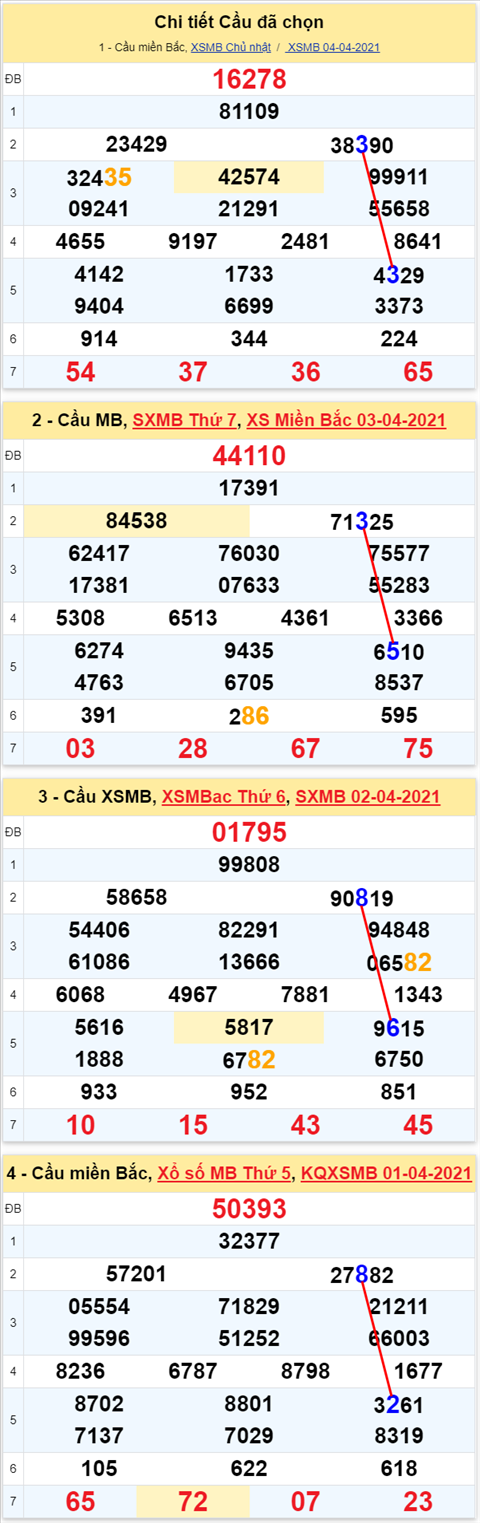 Lo kep XSMB 05042021 - Phan tich so kep Mien Bac 05-04 thu 2 hinh anh 2
