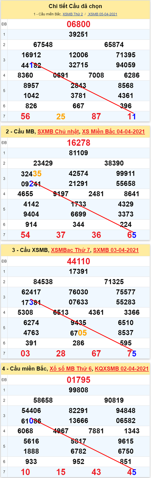 Lo kep XSMB 06042021 - Phan tich so kep Mien Bac 06-04 thu 3 hinh anh