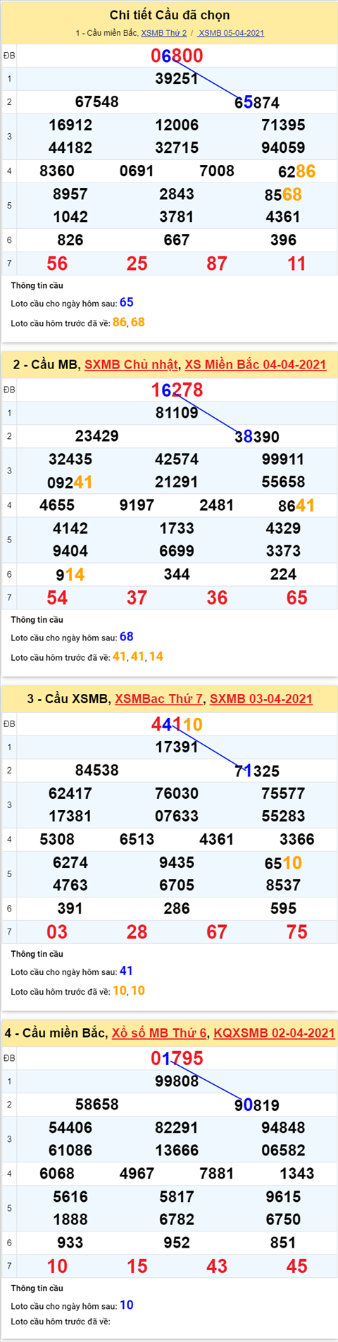 Phan tich XSMB 64 Thu 3 - Thong ke KQXSMB hom nay 64 hinh anh 2