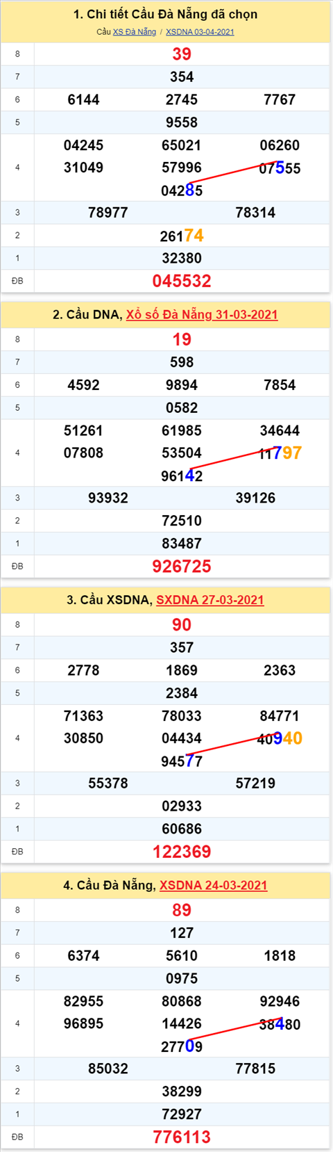 Thống kê XSMT 07042021 - Phân tích Xổ số Miền Trung 07-04 Thứ 4 hình ảnh 2 Thong ke XSMT 07042021 - Phan tich Xo so Mien Trung 07-04 Thu 4 hinh anh 2
