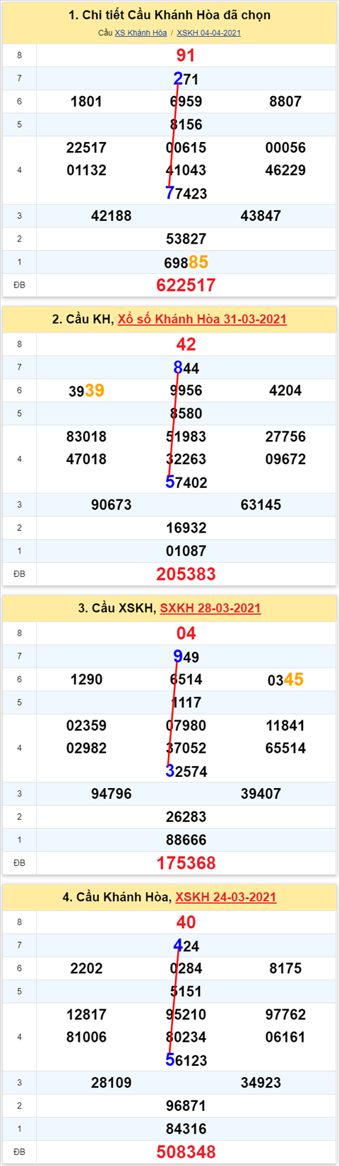 Thống kê XSMT 07042021 - Phân tích Xổ số Miền Trung 07-04 Thứ 4 hình ảnh Thong ke XSMT 07042021 - Phan tich Xo so Mien Trung 07-04 Thu 4 hinh anh