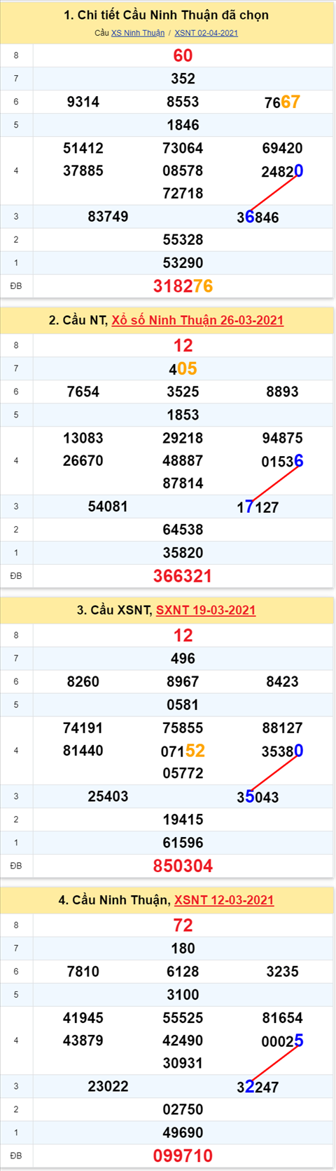 Thong ke XSMT 09042021 - Phan tich Xo so Mien Trung 09-04 Thu 6 hinh anh 2