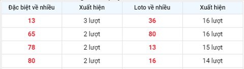 Phân tích XSMB thứ 2 ngày 105 - Thống kê XSMB hôm nay 105 hình ảnh 2 Phan tich XSMB thu 2 ngay 105 - Thong ke XSMB hom nay 105 hinh anh 2
