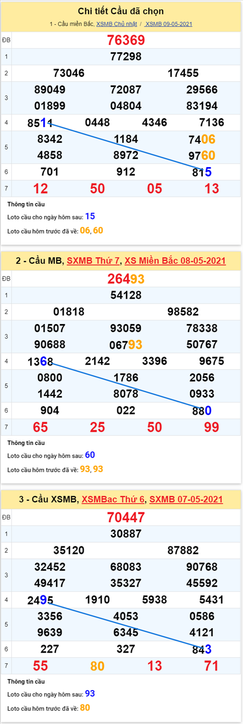 Phân tích XSMB thứ 2 ngày 105 - Thống kê XSMB hôm nay 105 hình ảnh 5 Phan tich XSMB thu 2 ngay 105 - Thong ke XSMB hom nay 105 hinh anh 5