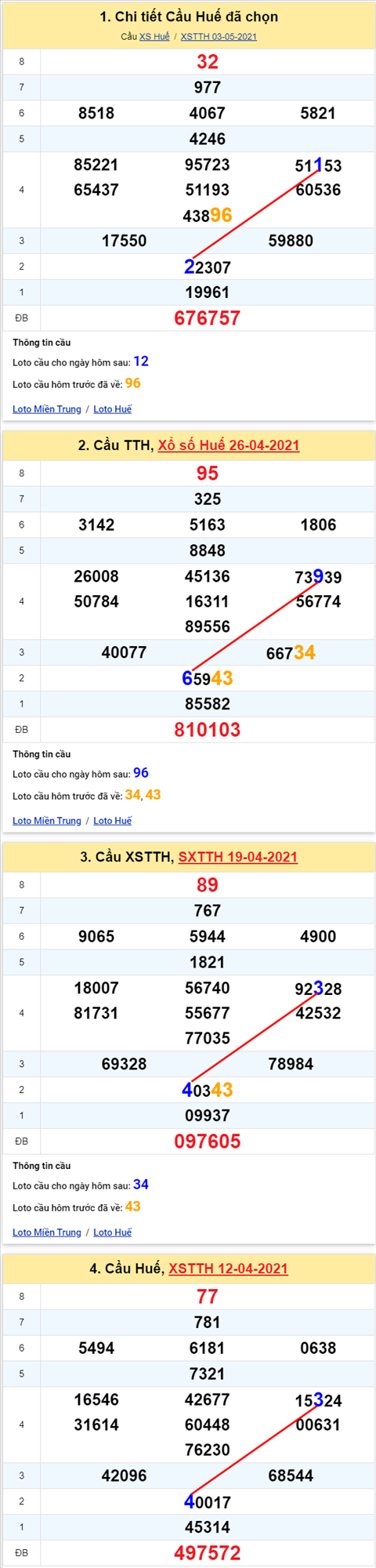 Thong ke XSMT 10052021 - Phan tich Xo so Mien Trung 10-05 Thu 2 hinh anh 2
