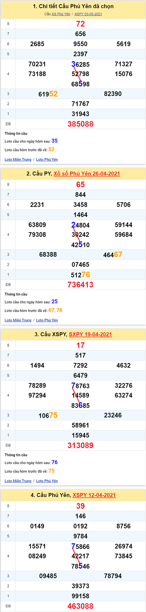 Thong ke XSMT 10052021 - Phan tich Xo so Mien Trung 10-05 Thu 2 hinh anh