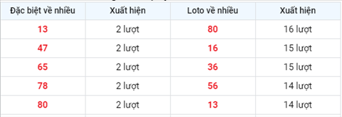 Phân tích XSMB 115 Thứ 3 - Thống kê XSMB thứ 3 hôm nay 1105 hình ảnh 2 Phan tich XSMB 115 Thu 3 - Thong ke XSMB thu 3 hom nay 1105 hinh anh 2