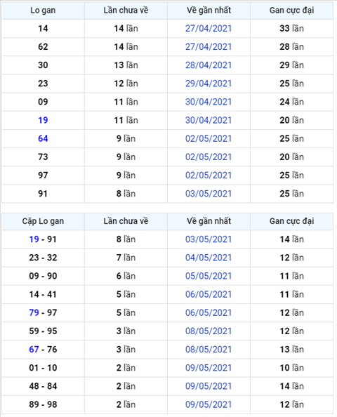 Bình luận KQXSMB 12052021 thông ba ngày câm đầu 9 hình ảnh Binh luan KQXSMB 12052021 thong ba ngay cam dau 9 hinh anh