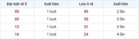 thong-ke-cac-so-ve-it-xsmb-thu-4-ngay-12-05-2021 thong-ke-cac-so-ve-it-xsmb-thu-4-ngay-12-05-2021