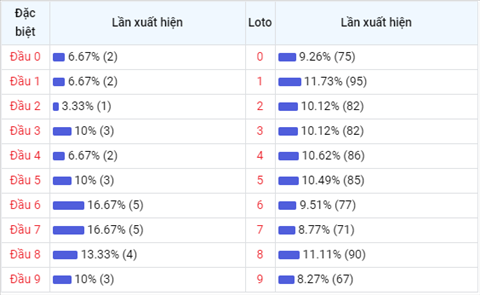 thong-ke-dau-so-loto-xsmb-thu-4-ngay-12-5-2021-xs thong-ke-dau-so-loto-xsmb-thu-4-ngay-12-5-2021-xs