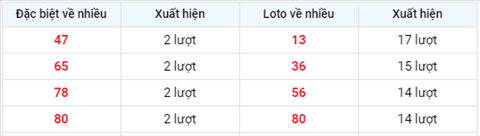 Phân tích XSMB 135 Thứ 5 - Tham khảo KQXSMB hôm nay 135 hình ảnh 2 Phan tich XSMB 135 Thu 5 - Tham khao KQXSMB hom nay 135 hinh anh 2