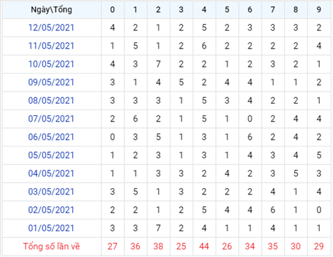 Phân tích XSMB 135 Thứ 5 - Tham khảo KQXSMB hôm nay 135 hình ảnh 3 Phan tich XSMB 135 Thu 5 - Tham khao KQXSMB hom nay 135 hinh anh 3