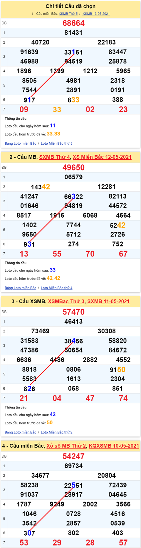 Lô kép XSMB 14052021 - Phân tích số kép Miền Bắc 14-05 thứ 6 hình ảnh Lo kep XSMB 14052021 - Phan tich so kep Mien Bac 14-05 thu 6 hinh anh