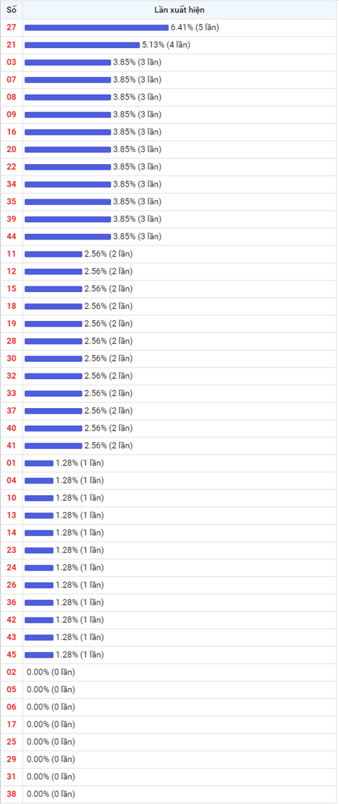 Thống kê Vietlott 14052021 - Phân tích Xổ số Mega 645 Thứ 6 hình ảnh 2 Thong ke Vietlott 14052021 - Phan tich Xo so Mega 645 Thu 6 hinh anh 2