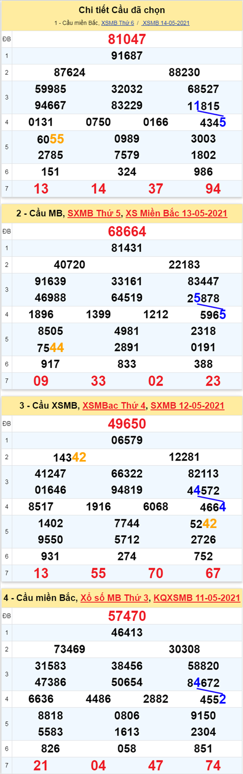 Phân tích XSMB 155 thứ 7 - Thống kê xổ số Miền Bắc 15-05-2021 hình ảnh 3 Phan tich XSMB 155 thu 7 - Thong ke xo so Mien Bac 15-05-2021 hinh anh 3