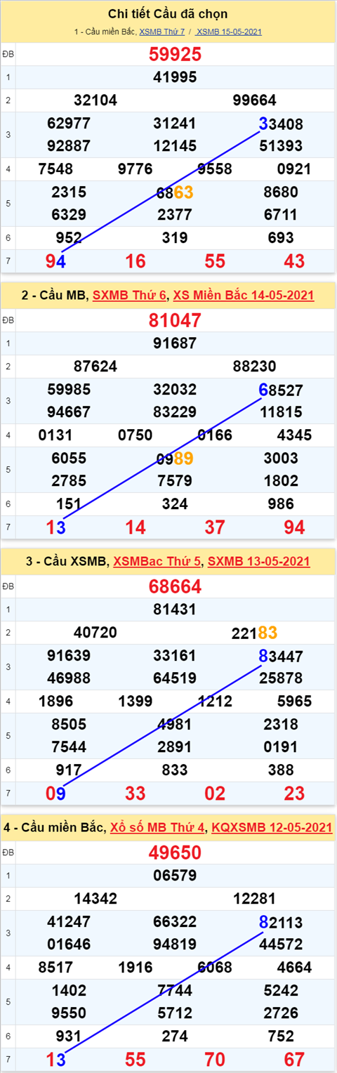 Phân tích XSMB 165 Chủ Nhật - Thống kê xổ số Miền Bắc 16-05-2021 hình ảnh 3 Phan tich XSMB 165 Chu Nhat - Thong ke xo so Mien Bac 16-05-2021 hinh anh 3