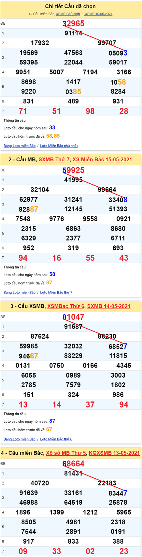 Lô kép XSMB 17052021 - Phân tích số kép Miền Bắc 17-05 thứ 2 hình ảnh Lo kep XSMB 17052021 - Phan tich so kep Mien Bac 17-05 thu 2 hinh anh