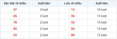 thong-ke-cac-so-ve-nhieu-xsmb-thu-2-ngay-17-05-2021 thong-ke-cac-so-ve-nhieu-xsmb-thu-2-ngay-17-05-2021
