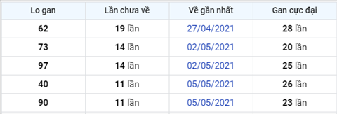 thong-ke-logan-xsmb-thu-2-ngay-17-5-2021-xs thong-ke-logan-xsmb-thu-2-ngay-17-5-2021-xs