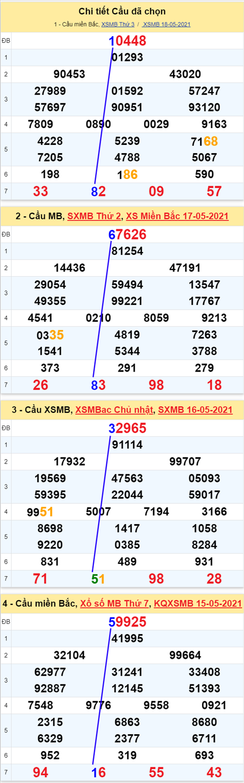 Phân tích XSMB 195 Thứ 4 - Thống kê xổ số Miền Bắc 19-05-2021 hình ảnh 3 Phan tich XSMB 195 Thu 4 - Thong ke xo so Mien Bac 19-05-2021 hinh anh 3