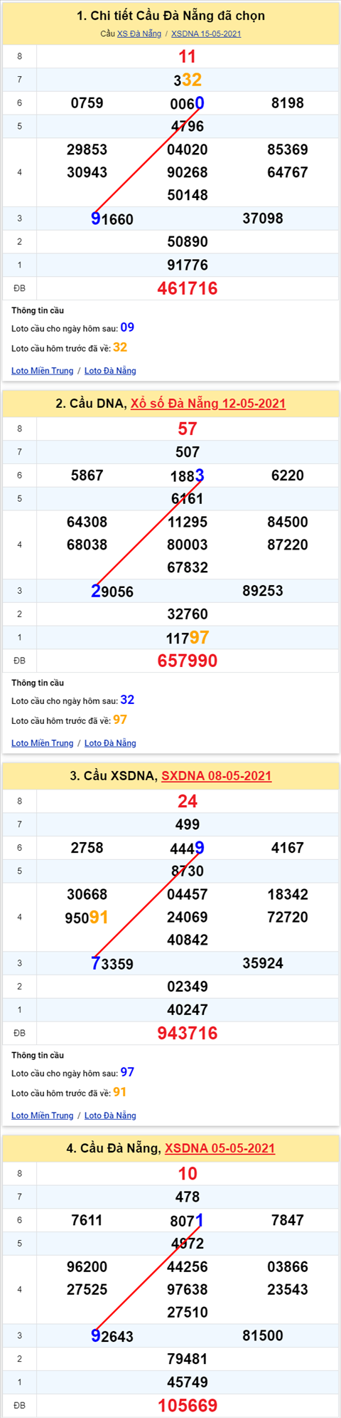 Thong ke XSMT 19052021 - Phan tich Xo so Mien Trung 19-05 Thu 4 hinh anh 2