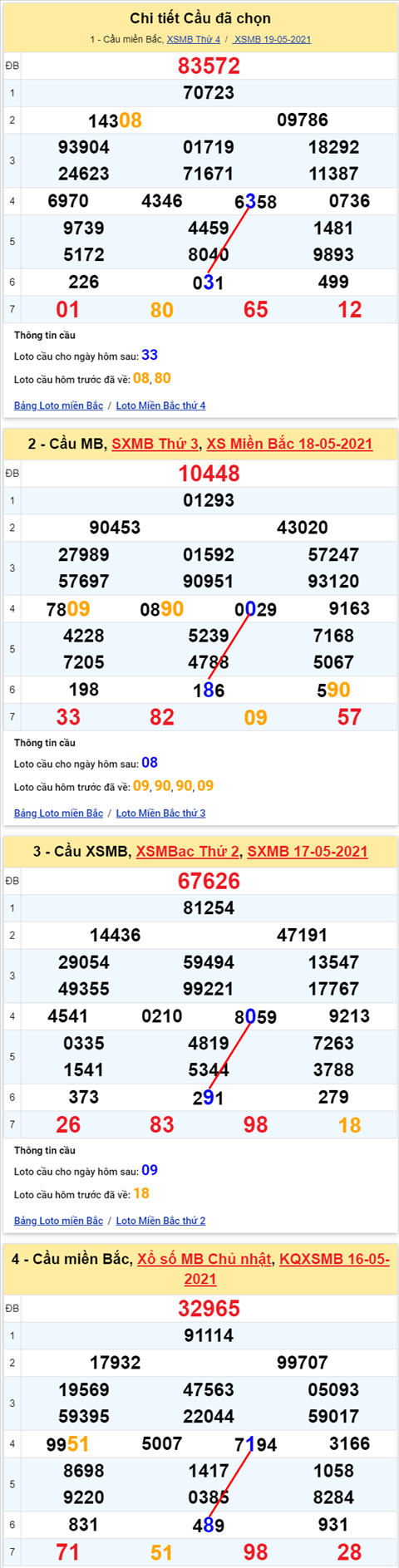 Lô kép XSMB 20052021 - Phân tích số kép Miền Bắc 20-05 thứ 5 hình ảnh Lo kep XSMB 20052021 - Phan tich so kep Mien Bac 20-05 thu 5 hinh anh